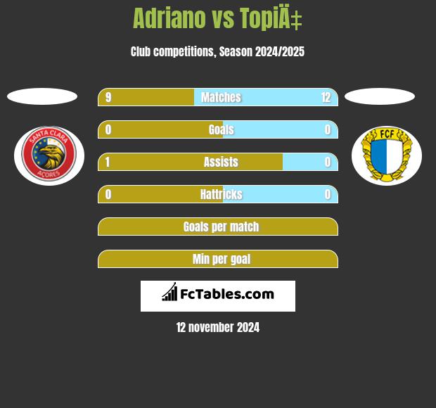 Adriano vs TopiÄ‡ h2h player stats