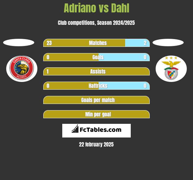 Adriano vs Dahl h2h player stats