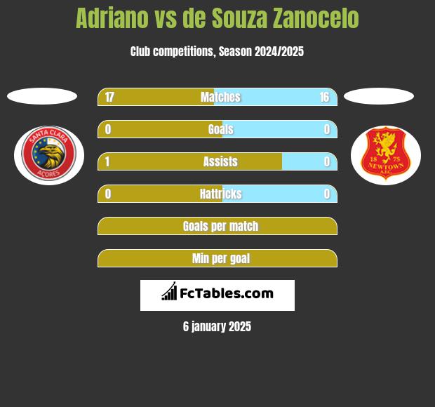 Adriano vs de Souza Zanocelo h2h player stats