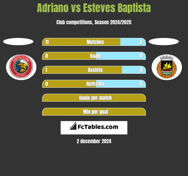 Adriano vs Esteves Baptista h2h player stats