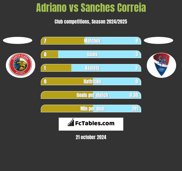 Adriano vs Sanches Correia h2h player stats