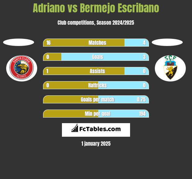 Adriano vs Bermejo Escribano h2h player stats