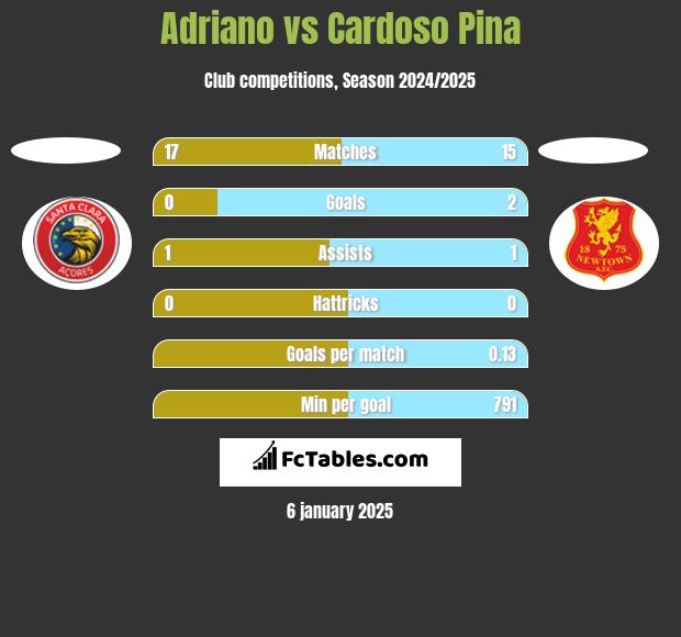 Adriano vs Cardoso Pina h2h player stats