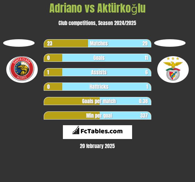 Adriano vs Aktürkoğlu h2h player stats