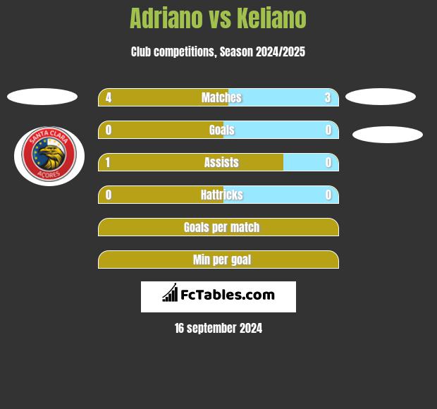 Adriano vs Keliano h2h player stats