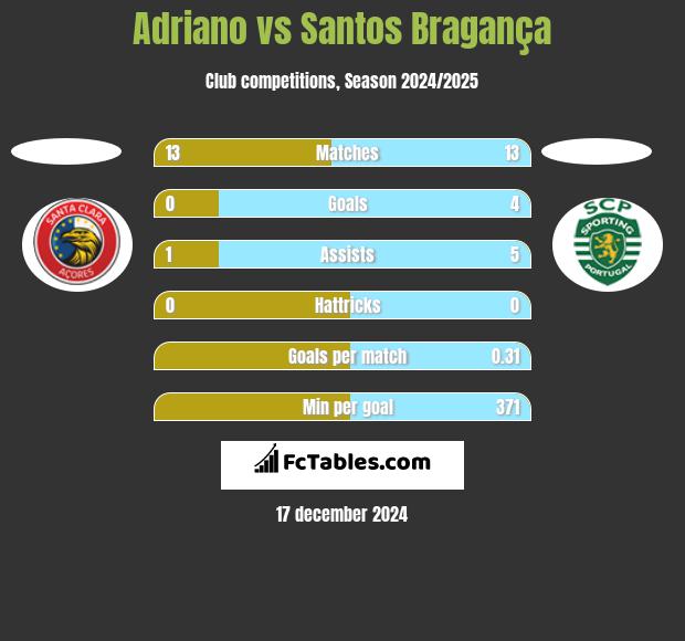 Adriano vs Santos Bragança h2h player stats