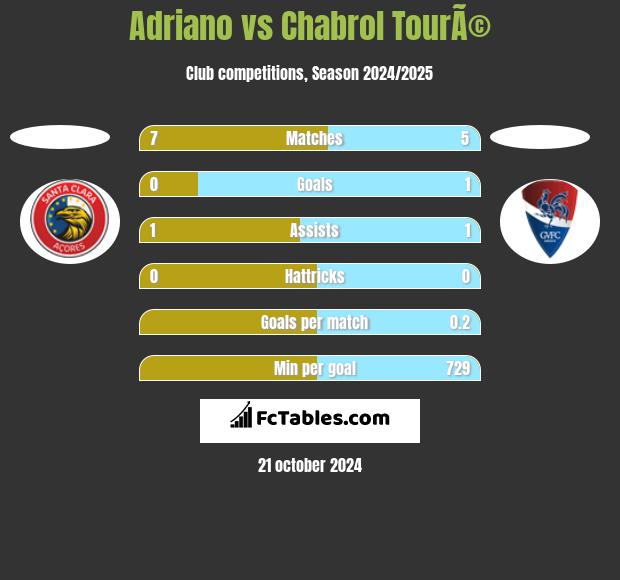 Adriano vs Chabrol TourÃ© h2h player stats