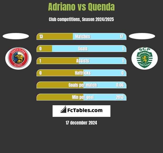 Adriano vs Quenda h2h player stats