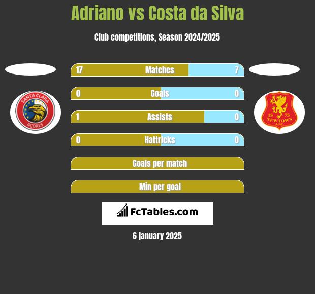 Adriano vs Costa da Silva h2h player stats