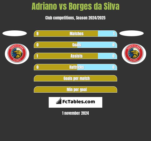 Adriano vs Borges da Silva h2h player stats