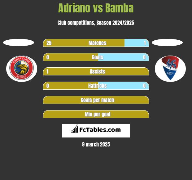 Adriano vs Bamba h2h player stats