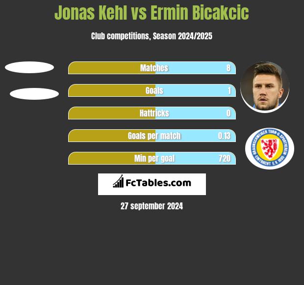 Jonas Kehl vs Ermin Bicakcić h2h player stats