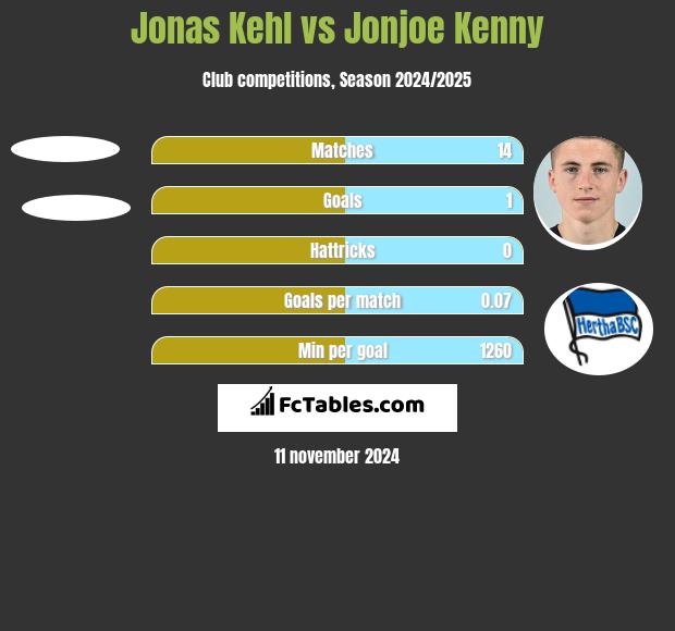 Jonas Kehl vs Jonjoe Kenny h2h player stats