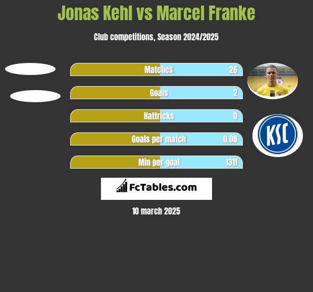 Jonas Kehl vs Marcel Franke h2h player stats