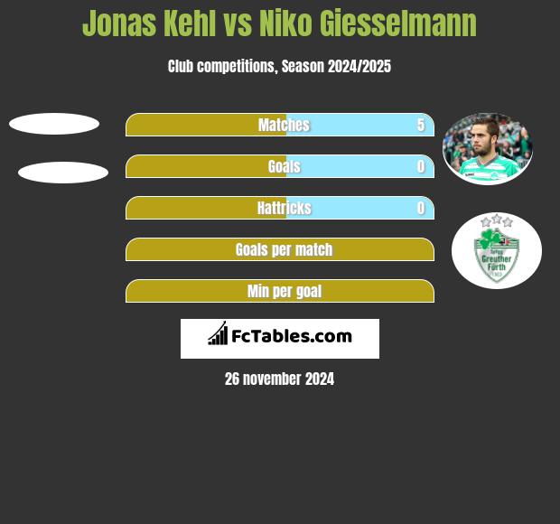 Jonas Kehl vs Niko Giesselmann h2h player stats