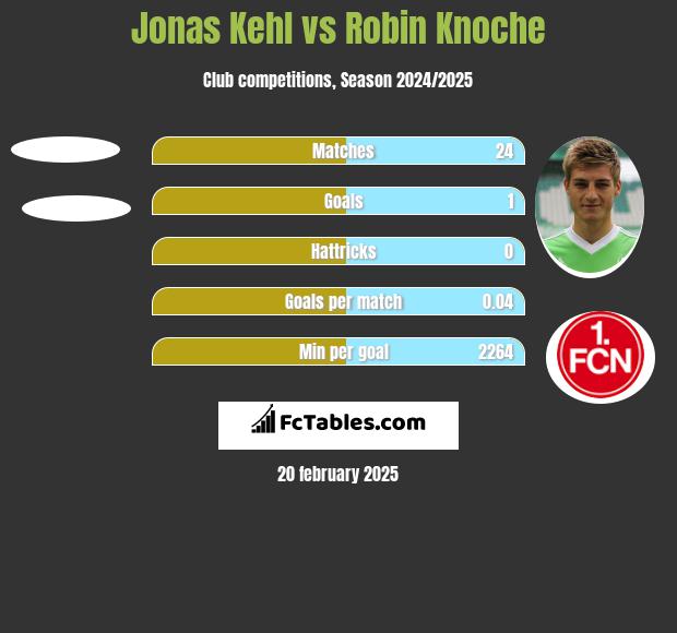 Jonas Kehl vs Robin Knoche h2h player stats