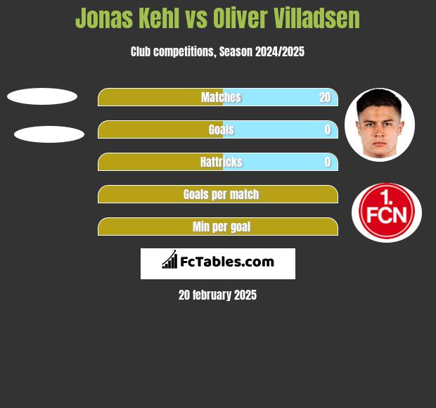 Jonas Kehl vs Oliver Villadsen h2h player stats