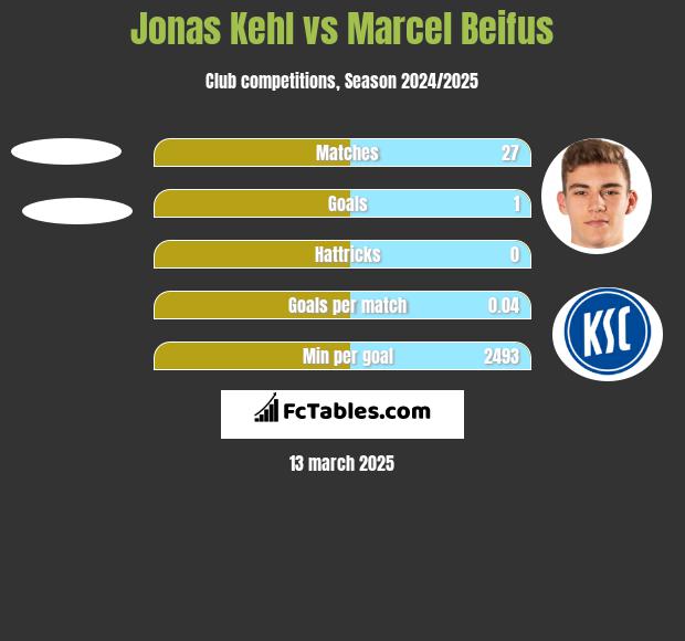 Jonas Kehl vs Marcel Beifus h2h player stats