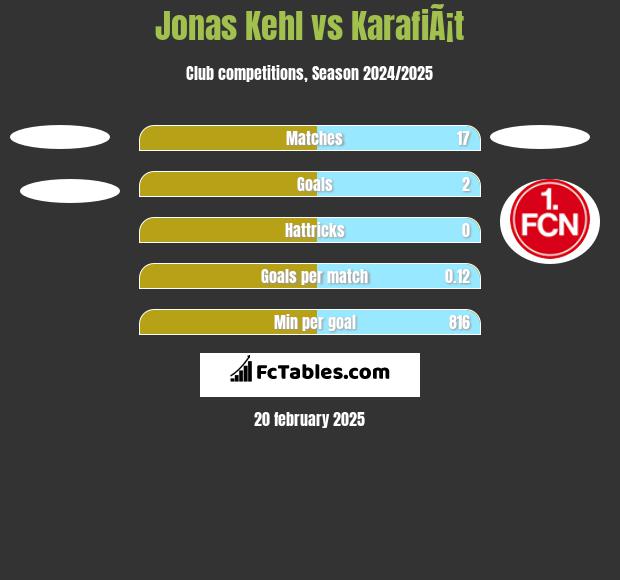 Jonas Kehl vs KarafiÃ¡t h2h player stats