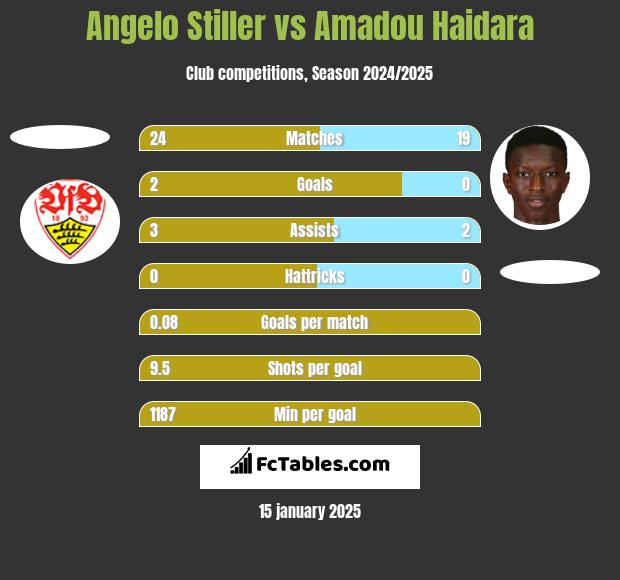 Angelo Stiller vs Amadou Haidara h2h player stats