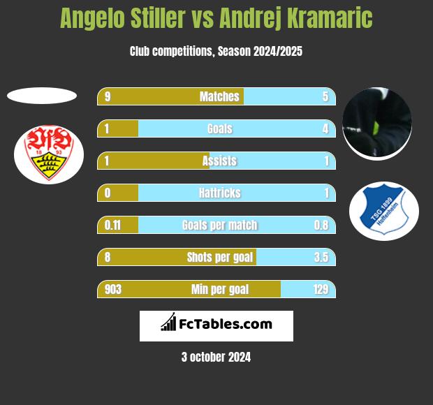 Angelo Stiller vs Andrej Kramaric h2h player stats