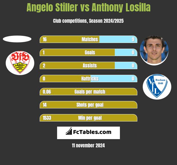 Angelo Stiller vs Anthony Losilla h2h player stats