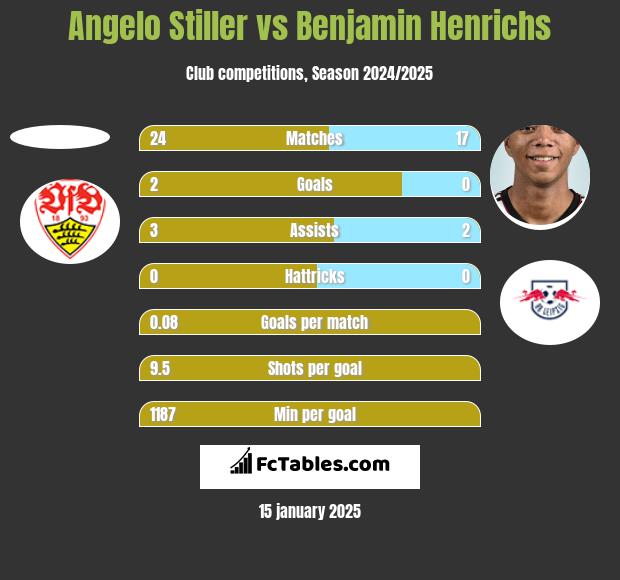 Angelo Stiller vs Benjamin Henrichs h2h player stats