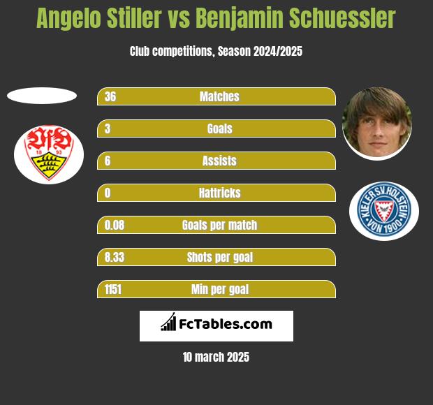 Angelo Stiller vs Benjamin Schuessler h2h player stats