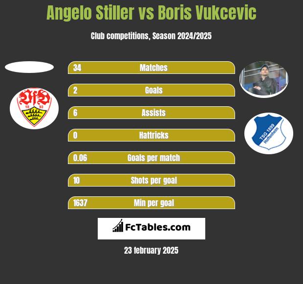 Angelo Stiller vs Boris Vukcevic h2h player stats