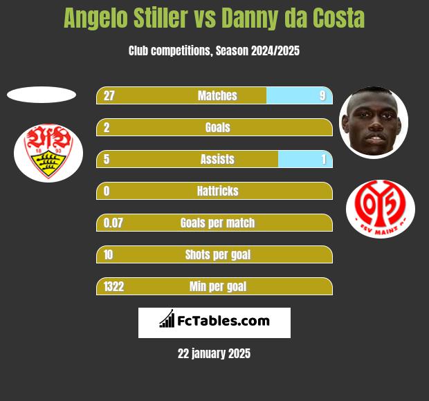 Angelo Stiller vs Danny da Costa h2h player stats