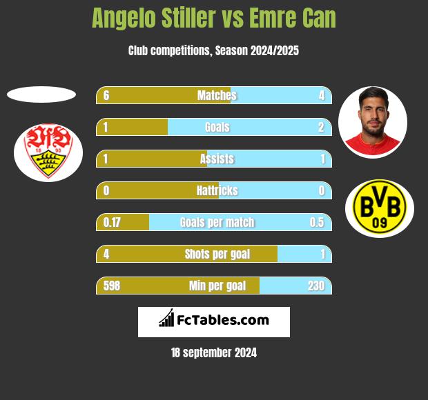 Angelo Stiller vs Emre Can h2h player stats