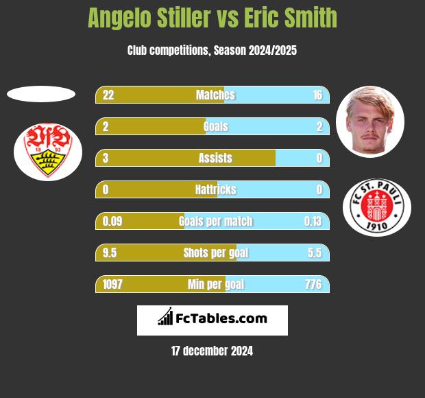 Angelo Stiller vs Eric Smith h2h player stats