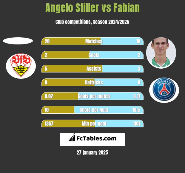 Angelo Stiller vs Fabian h2h player stats