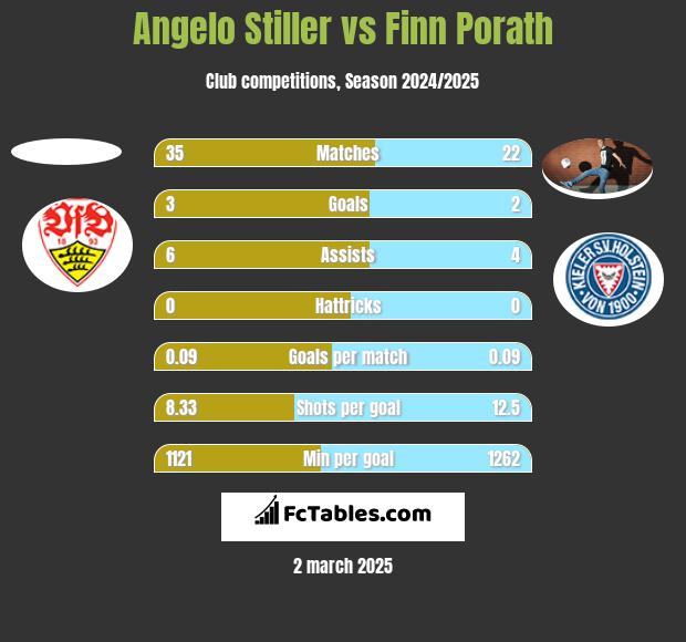 Angelo Stiller vs Finn Porath h2h player stats