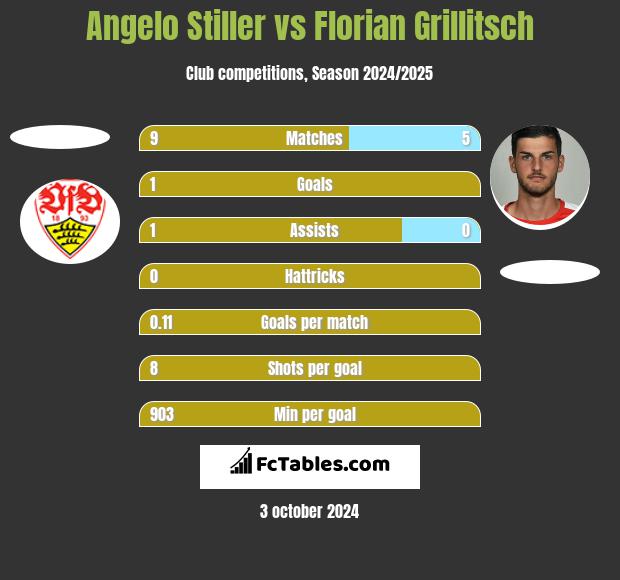 Angelo Stiller vs Florian Grillitsch h2h player stats