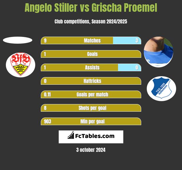 Angelo Stiller vs Grischa Proemel h2h player stats