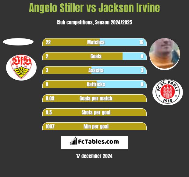 Angelo Stiller vs Jackson Irvine h2h player stats