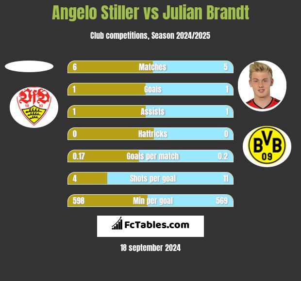 Angelo Stiller vs Julian Brandt h2h player stats