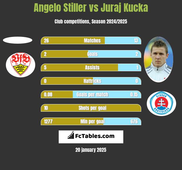 Angelo Stiller vs Juraj Kucka h2h player stats