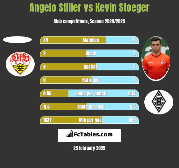 Angelo Stiller vs Kevin Stoeger h2h player stats