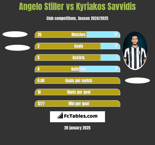 Angelo Stiller vs Kyriakos Savvidis h2h player stats