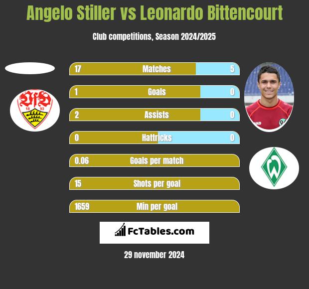 Angelo Stiller vs Leonardo Bittencourt h2h player stats