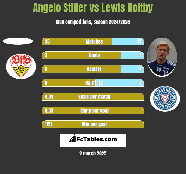 Angelo Stiller vs Lewis Holtby h2h player stats