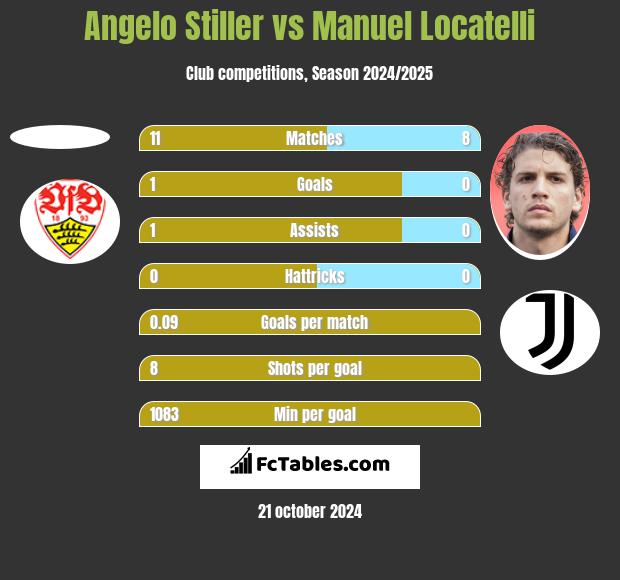 Angelo Stiller vs Manuel Locatelli h2h player stats