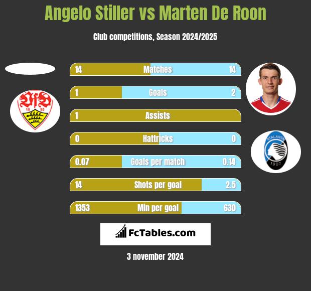 Angelo Stiller vs Marten De Roon h2h player stats