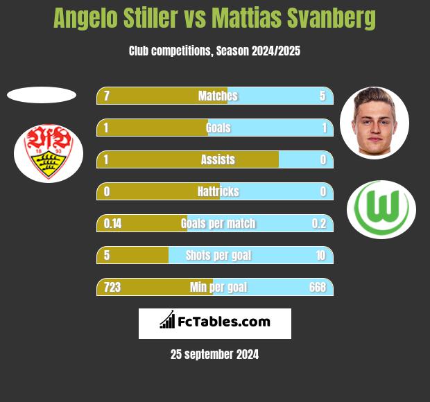 Angelo Stiller vs Mattias Svanberg h2h player stats