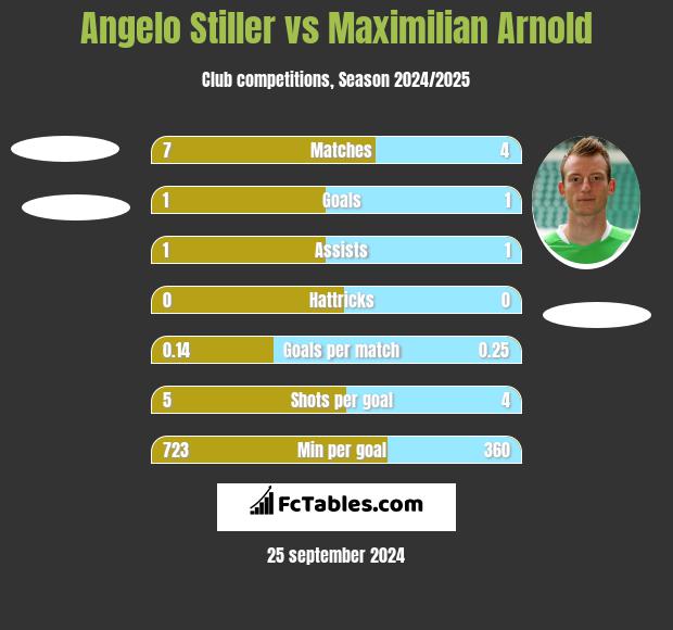 Angelo Stiller vs Maximilian Arnold h2h player stats