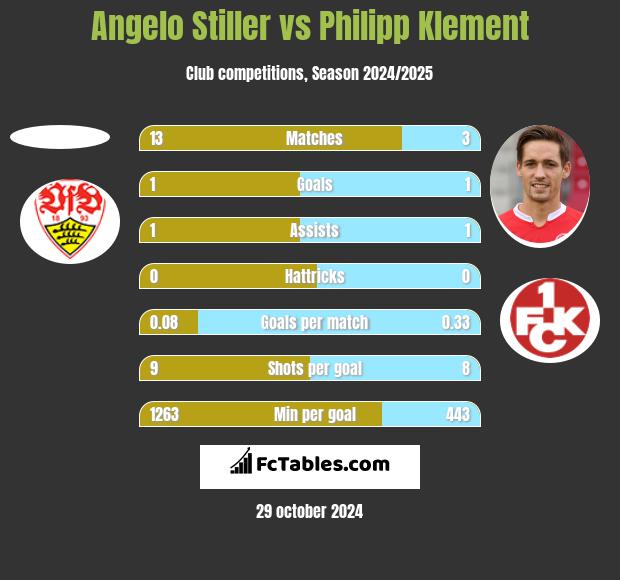 Angelo Stiller vs Philipp Klement h2h player stats