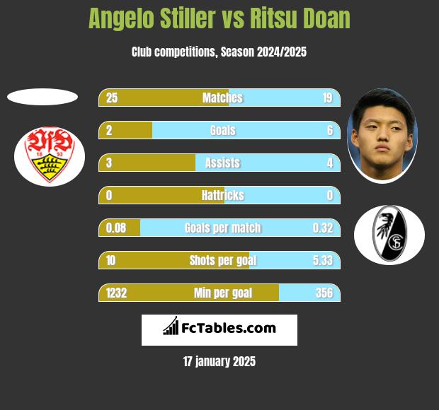 Angelo Stiller vs Ritsu Doan h2h player stats