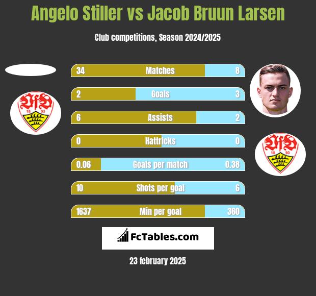 Angelo Stiller vs Jacob Bruun Larsen h2h player stats